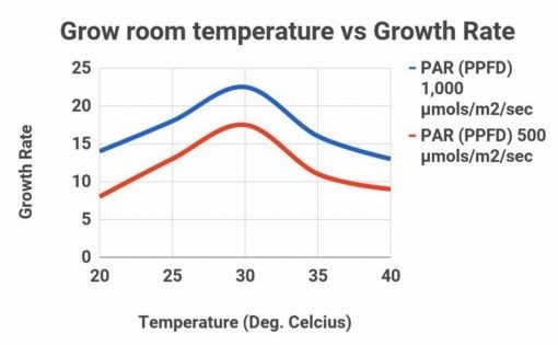 Grow-room-temperature-vs-growth-rate-graph